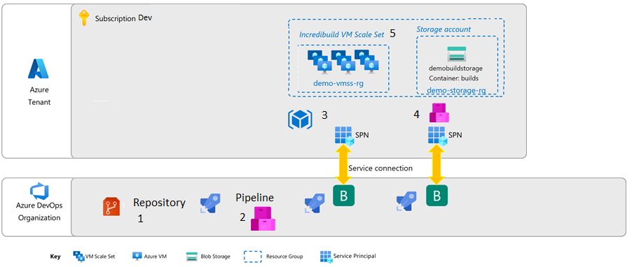 (Fig 3. Architecture Azure Scale Set)