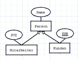 Abb. Generalisierung