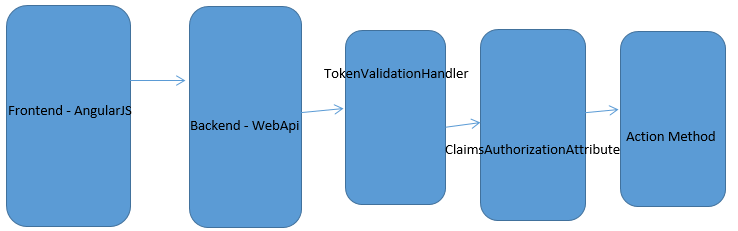 The order how the web request is processed