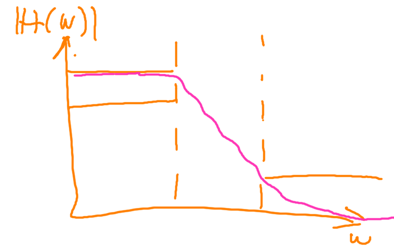 Fig. 7. Butterworth”