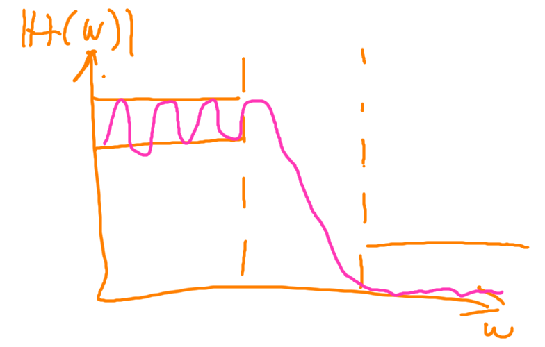 Fig. 7. Chebyshev type 1”