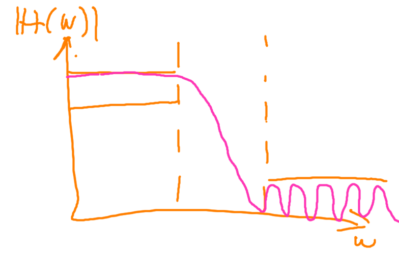 Fig. 7. Chebyshev type 2”