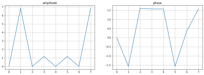 (Fig 13. amplitude and phase)
