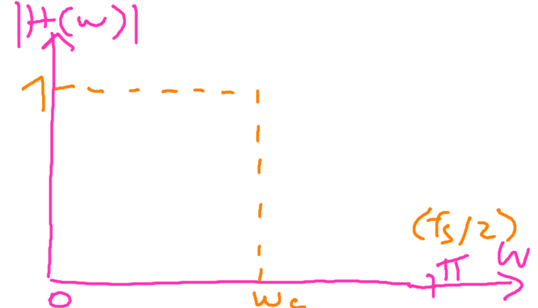 Fig. 5. ideal low pass filter