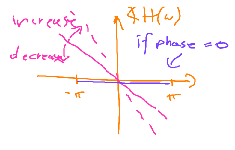 Fig. 7. linear phase or phase equal zero”