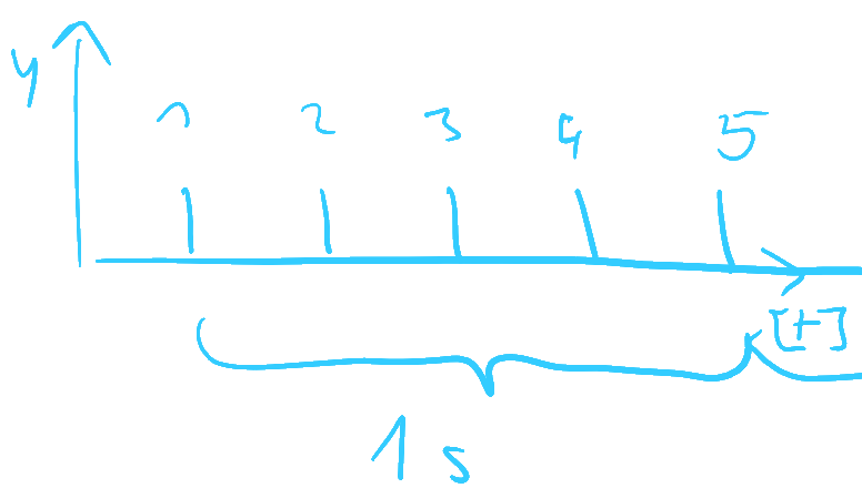 Fig. 1. sampling frequency sample