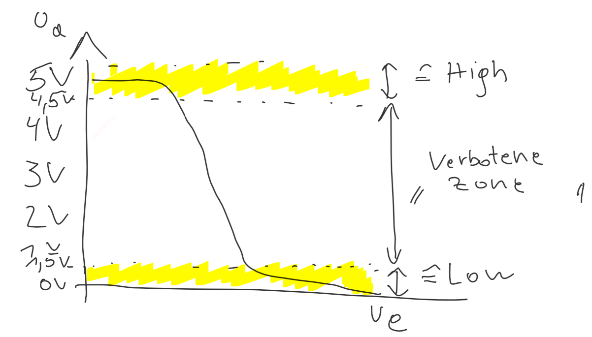 Abb. 2 Skizze (oder siehe auch Schildt, Einführung in die Technische Informatik 2003,S. 8)
